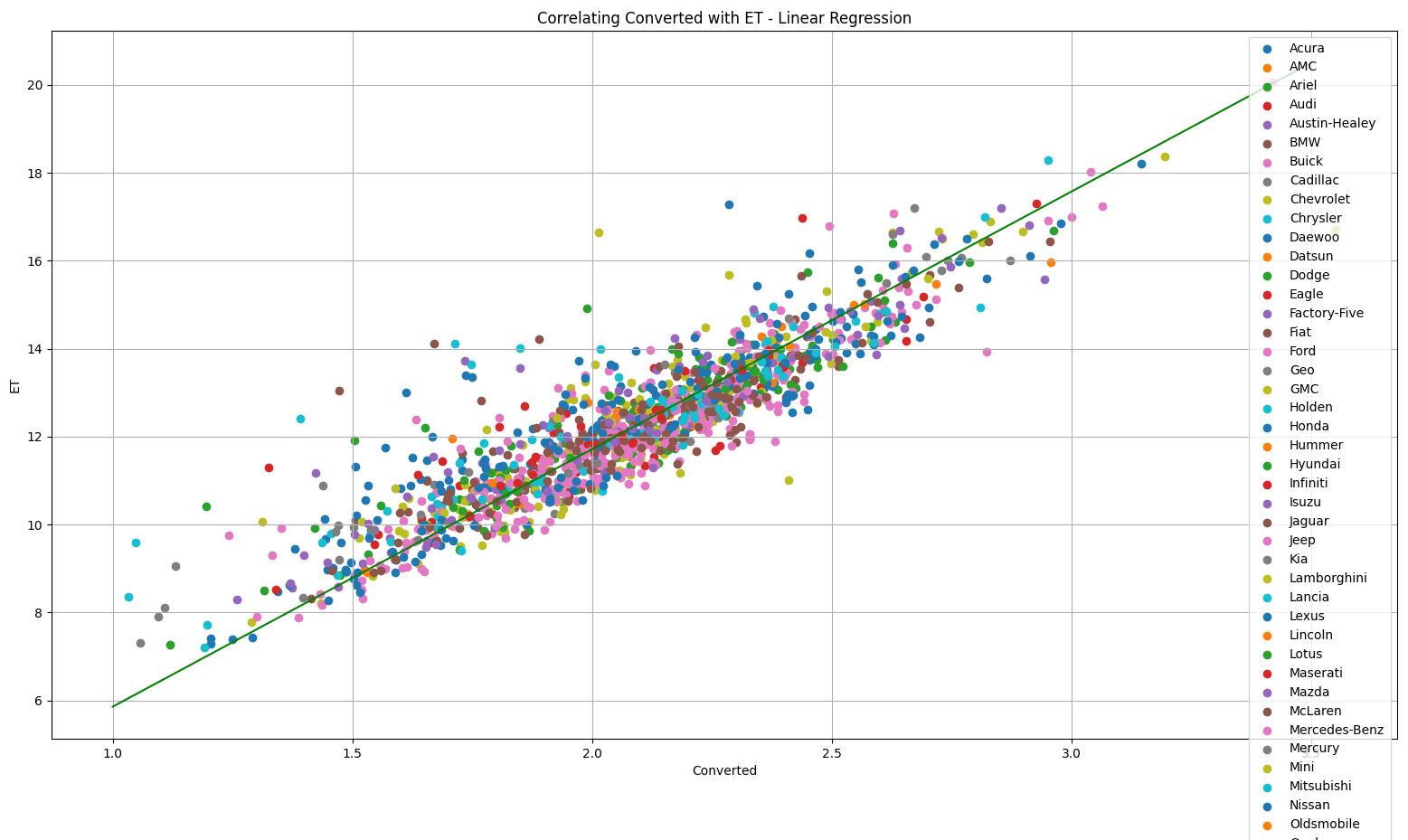 Predicting Quarter Mile Times (ML)